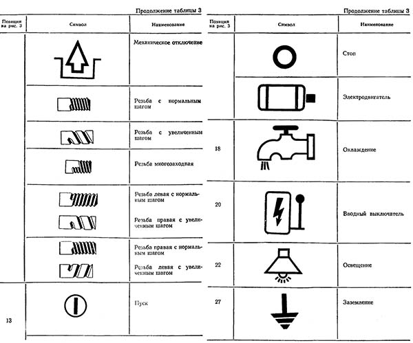 Графічні символи на токарно-гвинторізному верстаті 1К62